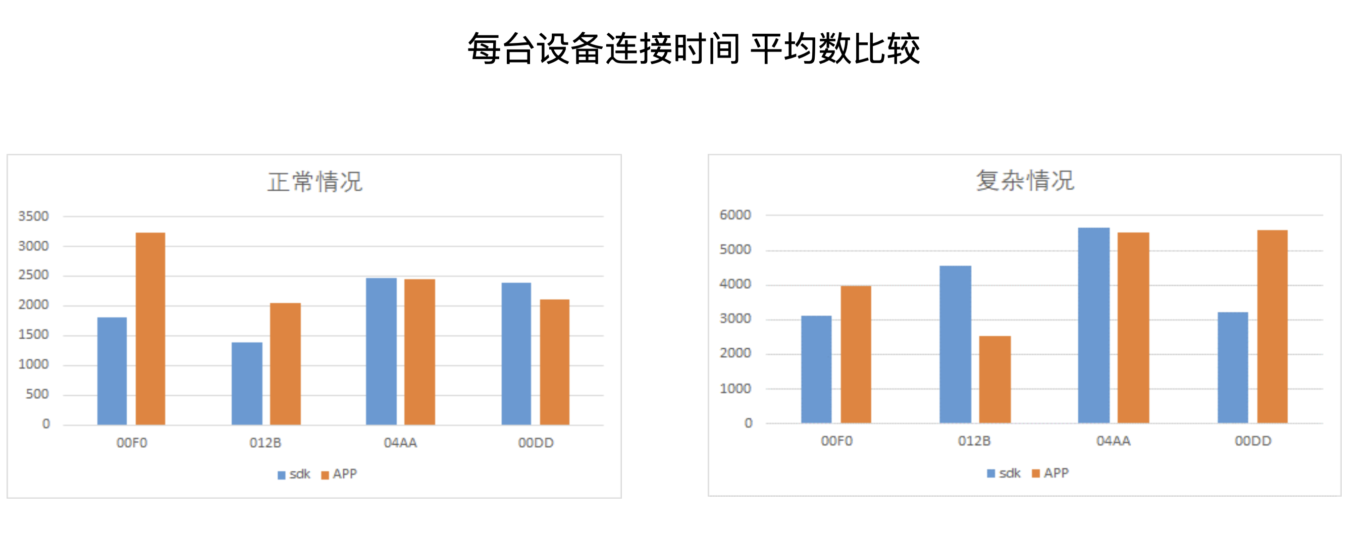 平均连接重连时间